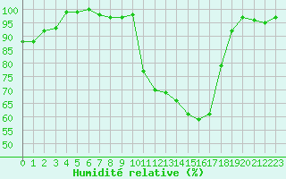 Courbe de l'humidit relative pour Vannes-Sn (56)