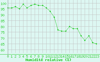 Courbe de l'humidit relative pour Engins (38)