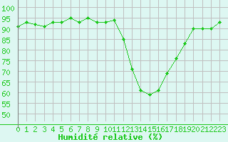 Courbe de l'humidit relative pour Courcouronnes (91)