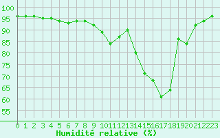 Courbe de l'humidit relative pour Saint-Quentin (02)