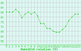 Courbe de l'humidit relative pour Courcouronnes (91)