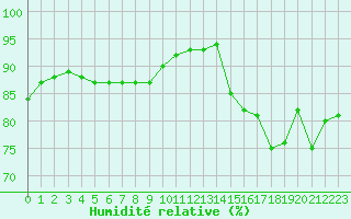 Courbe de l'humidit relative pour Montroy (17)