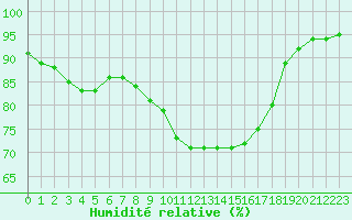 Courbe de l'humidit relative pour Bordeaux (33)