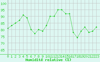 Courbe de l'humidit relative pour Niort (79)