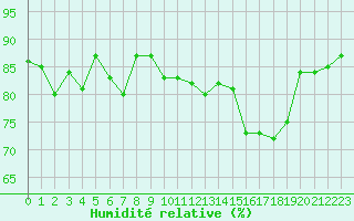 Courbe de l'humidit relative pour Hohrod (68)