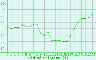 Courbe de l'humidit relative pour Six-Fours (83)