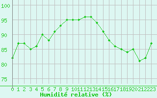 Courbe de l'humidit relative pour Trappes (78)