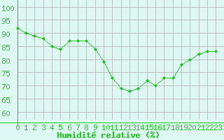 Courbe de l'humidit relative pour Aix-en-Provence (13)