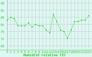 Courbe de l'humidit relative pour Cap de la Hague (50)
