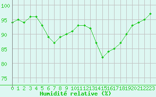 Courbe de l'humidit relative pour La Roche-sur-Yon (85)