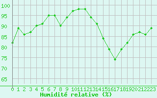 Courbe de l'humidit relative pour Auxerre-Perrigny (89)