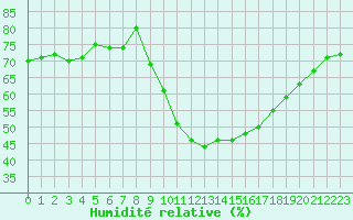 Courbe de l'humidit relative pour Sallles d'Aude (11)