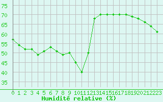 Courbe de l'humidit relative pour Lignerolles (03)