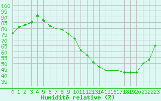 Courbe de l'humidit relative pour Nevers (58)