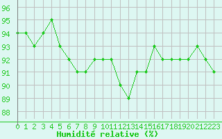 Courbe de l'humidit relative pour Haegen (67)