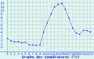 Courbe de tempratures pour Bziers Cap d