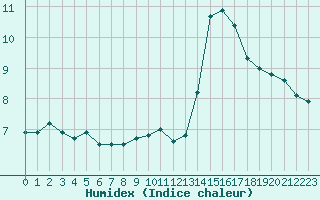 Courbe de l'humidex pour Le Havre - Octeville (76)