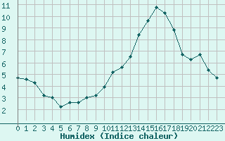 Courbe de l'humidex pour Croisette (62)