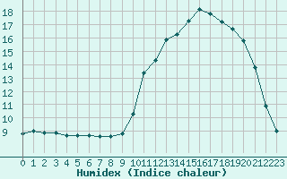 Courbe de l'humidex pour Douzy (08)