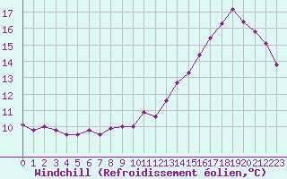 Courbe du refroidissement olien pour Lagny-sur-Marne (77)