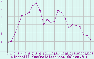 Courbe du refroidissement olien pour Orlans (45)