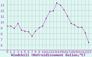 Courbe du refroidissement olien pour Montredon des Corbires (11)