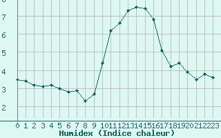 Courbe de l'humidex pour Verngues - Hameau de Cazan (13)