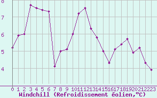 Courbe du refroidissement olien pour Colmar (68)