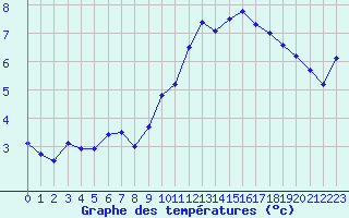 Courbe de tempratures pour Ste (34)