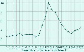 Courbe de l'humidex pour Paris - Montsouris (75)