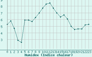 Courbe de l'humidex pour Ble / Mulhouse (68)