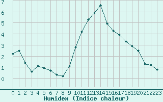 Courbe de l'humidex pour Saint-Nazaire-d'Aude (11)