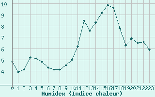 Courbe de l'humidex pour Lanvoc (29)