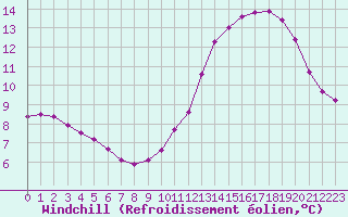 Courbe du refroidissement olien pour Lamballe (22)