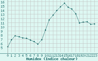 Courbe de l'humidex pour Ile d'Yeu - Saint-Sauveur (85)