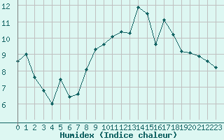 Courbe de l'humidex pour Charleville-Mzires (08)