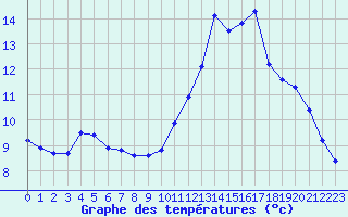 Courbe de tempratures pour Corsept (44)