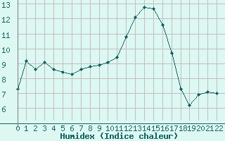 Courbe de l'humidex pour Trets (13)