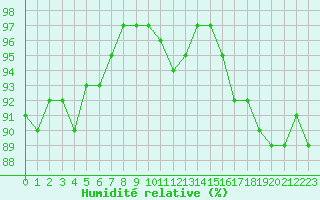 Courbe de l'humidit relative pour Sermange-Erzange (57)
