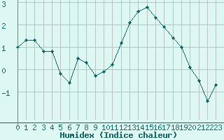 Courbe de l'humidex pour Avord (18)