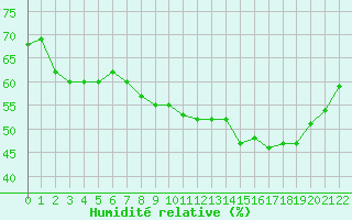 Courbe de l'humidit relative pour Jonzac (17)