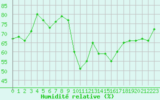 Courbe de l'humidit relative pour Cannes (06)