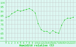 Courbe de l'humidit relative pour Grimentz (Sw)