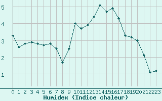 Courbe de l'humidex pour Mcon (71)