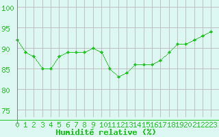 Courbe de l'humidit relative pour Leign-les-Bois (86)