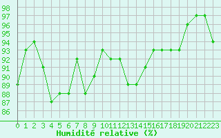 Courbe de l'humidit relative pour Bulson (08)