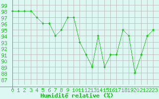 Courbe de l'humidit relative pour Saint-Mdard-d'Aunis (17)