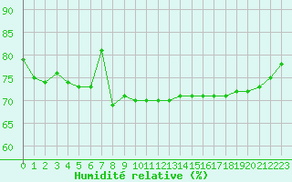 Courbe de l'humidit relative pour San Casciano di Cascina (It)