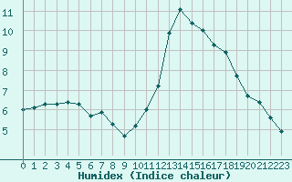 Courbe de l'humidex pour Bures-sur-Yvette (91)