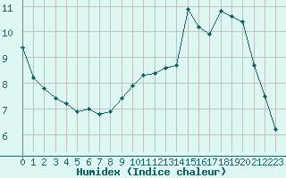 Courbe de l'humidex pour Sainte-Ouenne (79)